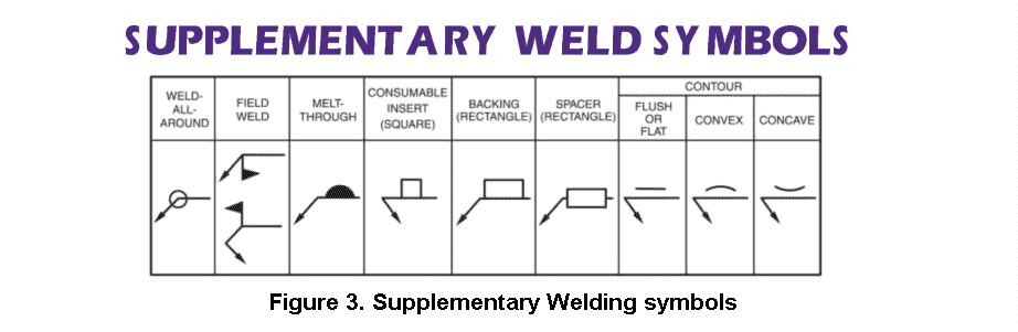 Supplementary weld symbols