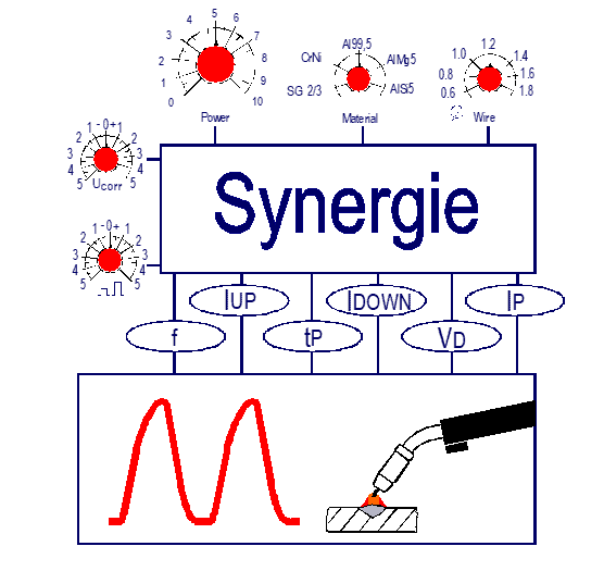 Synergic MIG welder