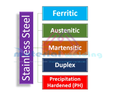 Grades and types of Stainless Steels