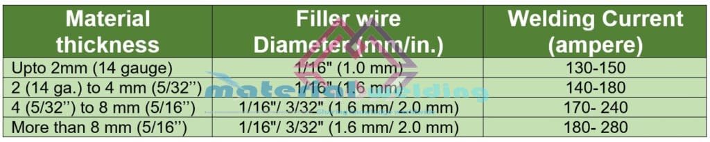 Comment souder le laiton - Soudage du laiton et de ses alliages 2 welding current for brass welding Comment souder le laiton - Soudage du laiton et de ses alliages