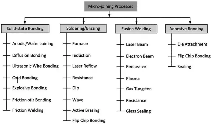 Classification of microjoining processes What is Micro Joining or micro welding? Its advantages and application