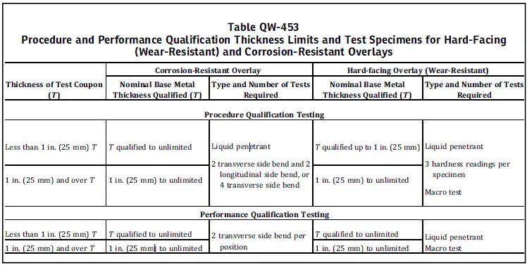 image 13 Welding Procedure qualification tests requirements for weld overlay qualification