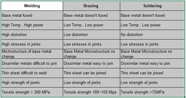 Brazing vs soldering vs welding welding vs soldering vs brazing difference