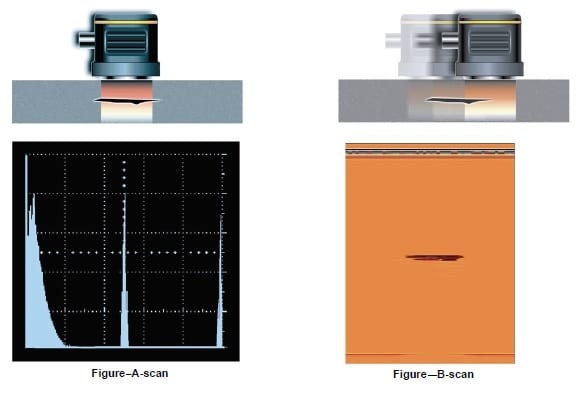 A Scan and B scan Types of ultrasonic testing Displays: A-scan B-scan and C-scan