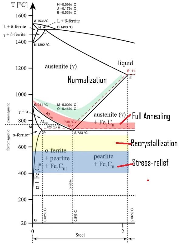 Types of Heat Treatment processes 2 Heat treatment on Fe C diagram Types of Heat Treatment processes