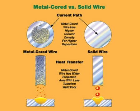metal cored versus solid wire Metal Cored Welding vs. Flux cored