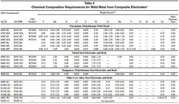 metal cored welding wire grades