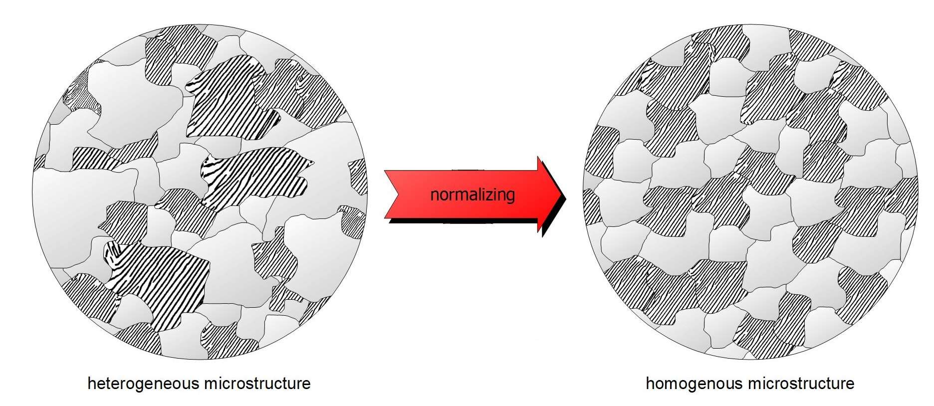 Annealing vs Normalizing-microstructure