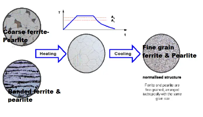 normazling heat treatment Annealing vs Normalizing: What's the Difference?