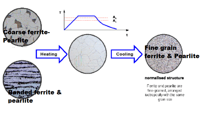 Annealing vs Normalizing: What's the Difference? 4 normazling heat treatment Annealing vs Normalizing: What's the Difference?