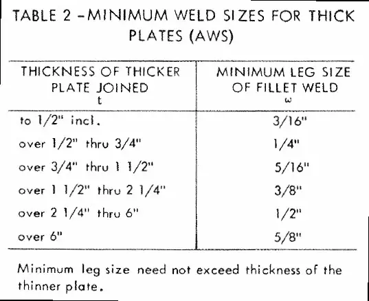 minimum fillet weld sizes Rule Of Thumb For determining the Fillet Weld Size