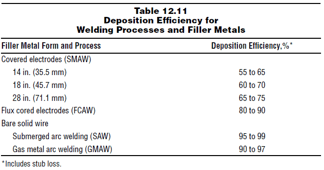 Deposition efficiency What is efficiency in welding & welding efficiency for SMAW, GMAW,TIG, FCAW and SAW?