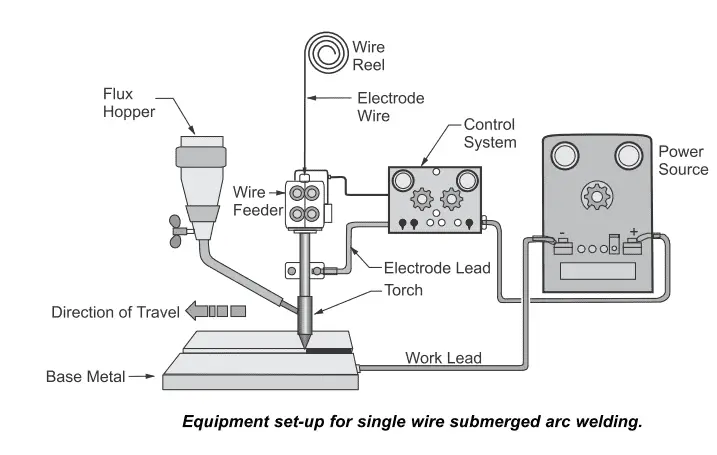 SAW Welding equipment setup 1 What is Manual, Semi-Automatic, Mechanised, and Automatic Welding
