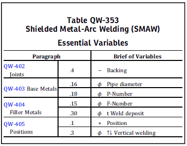 SMAW variables for WQT Welder Qualification Test Procedure: Step by Step Complete Guide