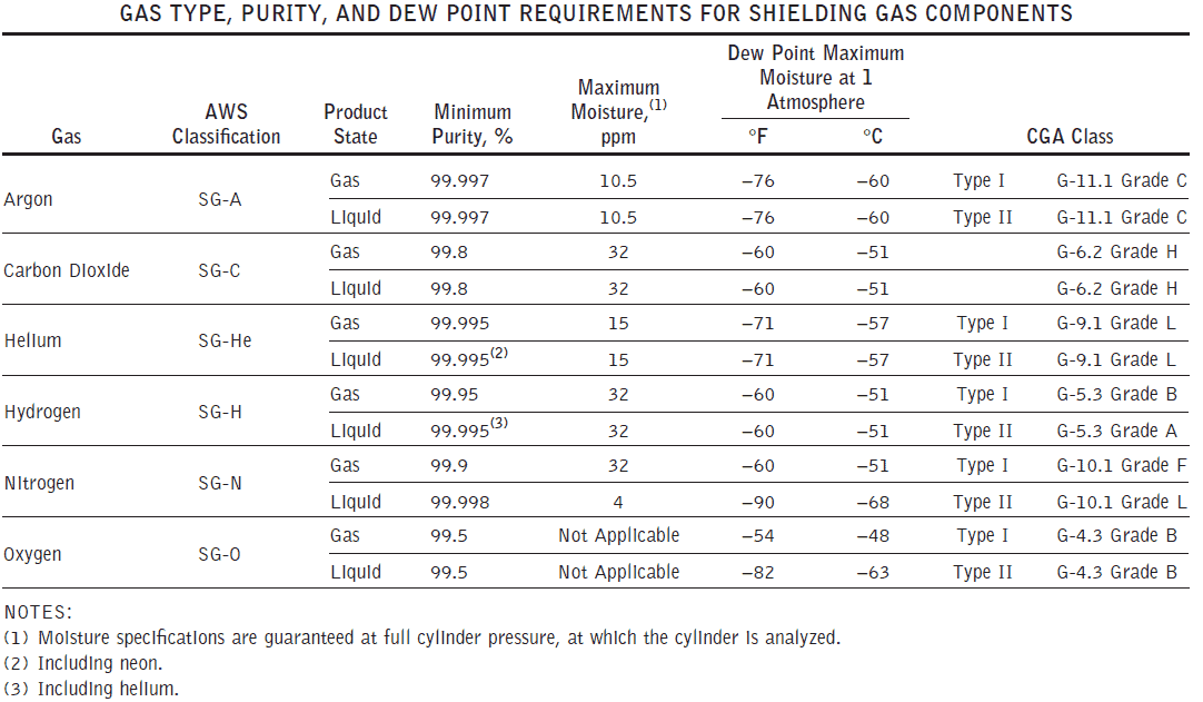 Welding Shielding Gases Properties and Characteristics