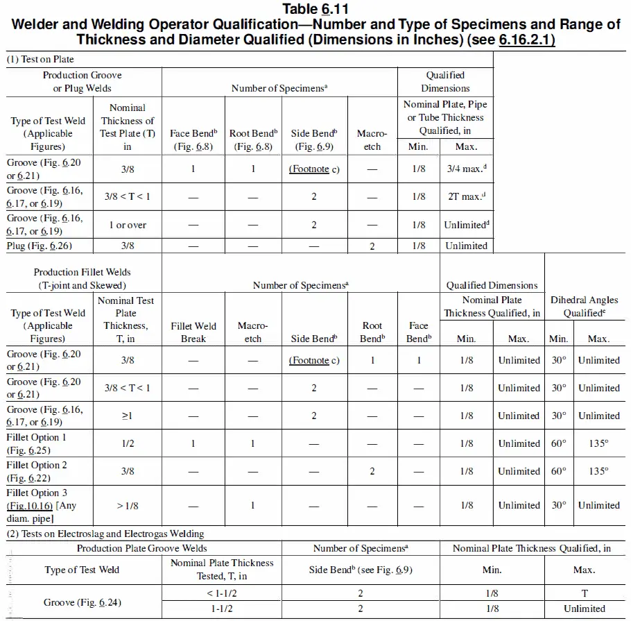 Table 6.11 AWS D1.1 welder qualification 1 AWS D1.1: Welder Qualification Tests Acceptance Criteria