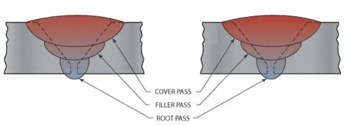capping layer 1 Difference between welding pass, weld bead and welding layer