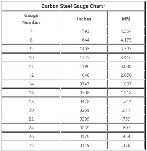 gráfico de calibre de acero al carbono