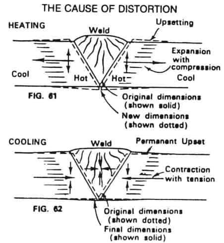 causes of distortion welding sequence to prevent distortion and types of welding sequences