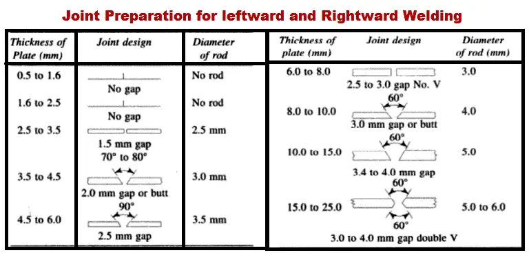 leftward and righward welding joint preparation 1 Welding Techniques: Leftward Welding and Rightward Welding