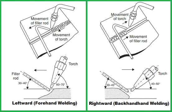 leftward and righward welding techniques 1 What are Leftward welding and rightward welding techniques?