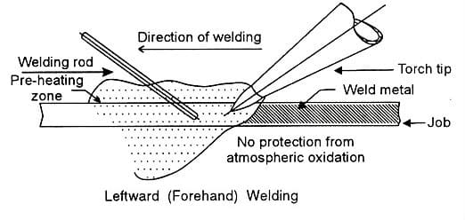 leftward welding 1 Welding Techniques: Leftward Welding and Rightward Welding