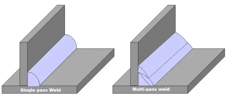 single pass and multi pass weld in a fillet weld 768x325 1 Welding pass, Weld bead and Welding Layer: What's the Difference?