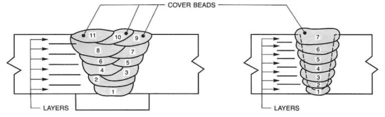 welding pass and layers 768x234 1 Difference between welding pass, weld bead and welding layer
