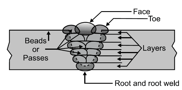 welding-pass-bead-and-layers