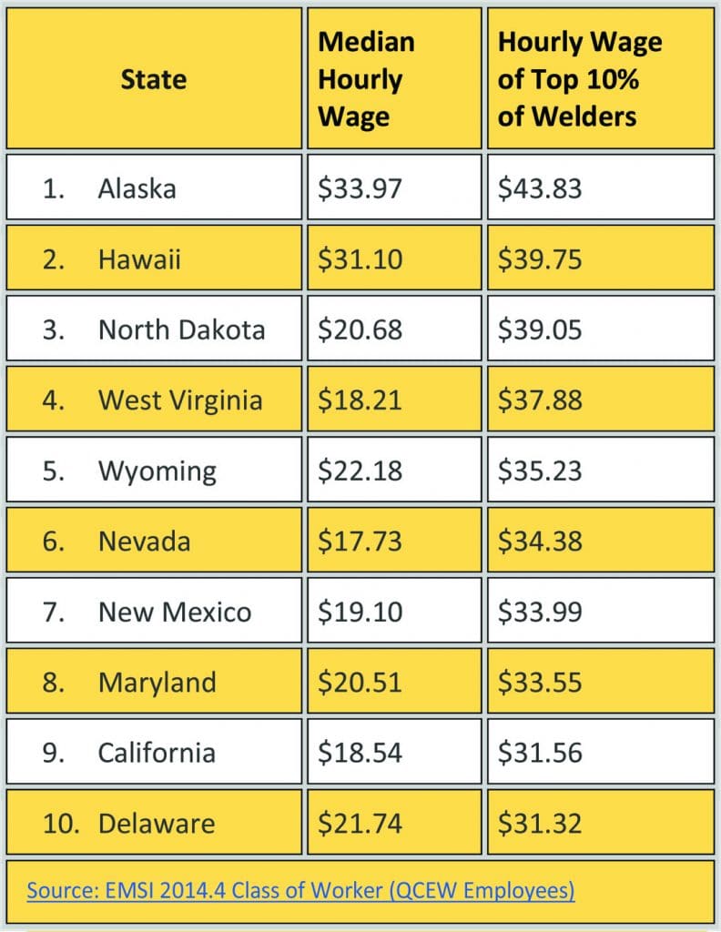 Top Ten Welder Pay in america Stick/smaw welder salary in US and Canada