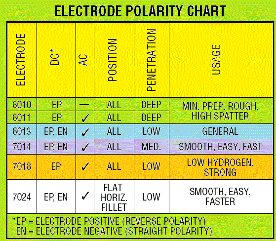 electrode polarity chart Stick Welding Polarity for E6010, E6011, E6013, E6018, E7015, E7018, E7024
