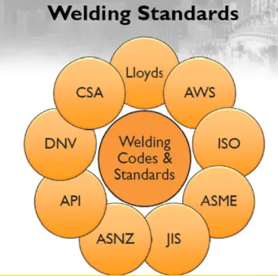 welding standards Difference between AWS D1.1 and CSA W47.1 and welding standards around the world
