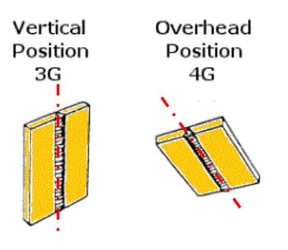 3G 4G Plate Welding positions 1 Learn Different Welding Positions for Plate & Pipe