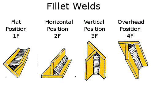 Fillet welding positions for plate Posiciones de soldadura para placa y tubería y su rango de calificación