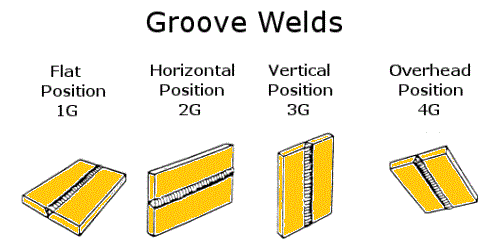 Groove welding positions for plate