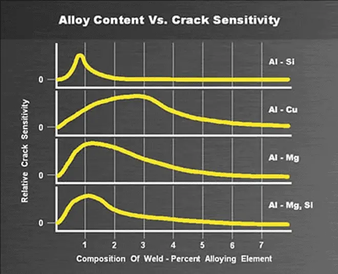 Alloy content vs. crack sensitivity in aluminum 1 How to avoid weld cracking in 2000 Series-2011 & 2014 Aluminum alloys welding