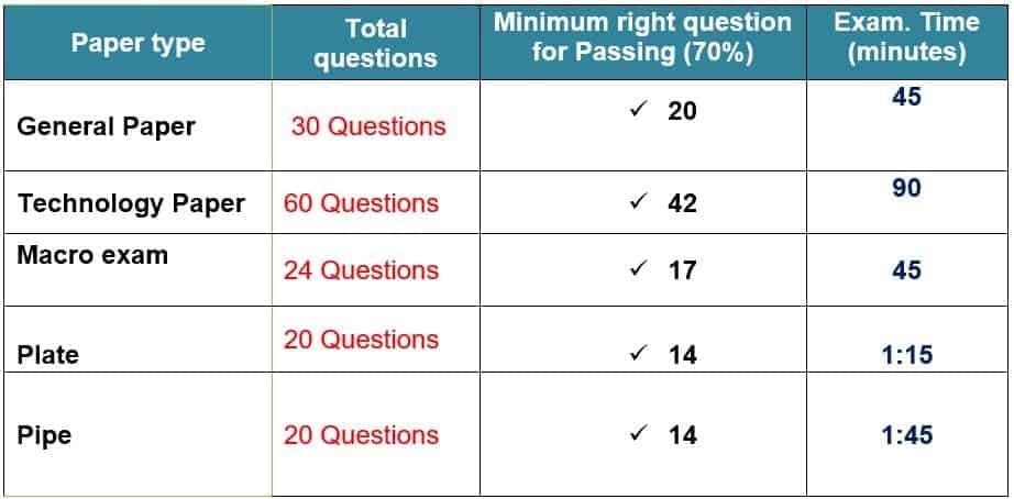 CSWIP 3.1-pass-marks