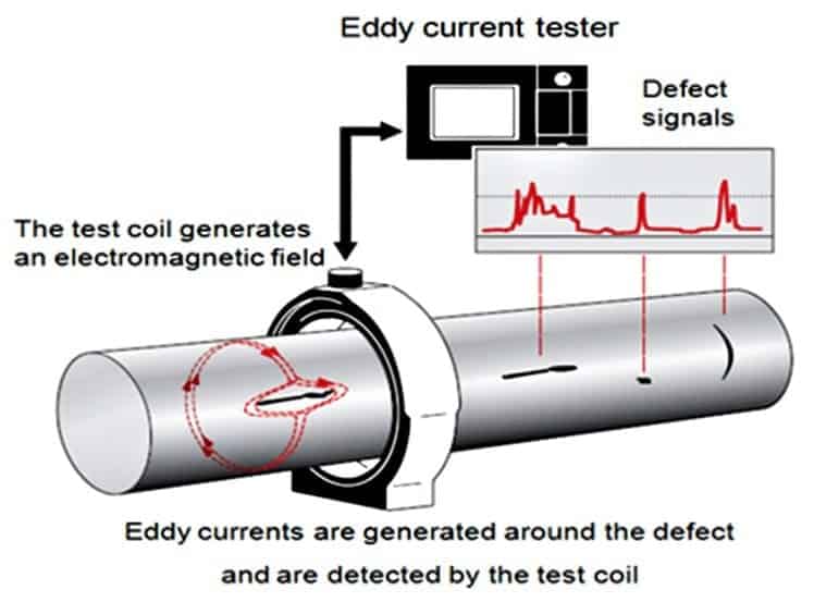 ECT 1 What is Eddy Current Non Destructive Testing or ECT?