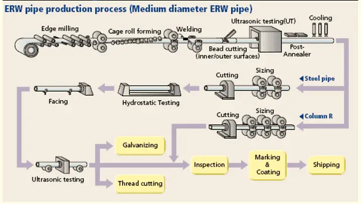 ERW pipe manufacturing process 1 Diferencia entre tubería ERW, HFW, SAW y EFW