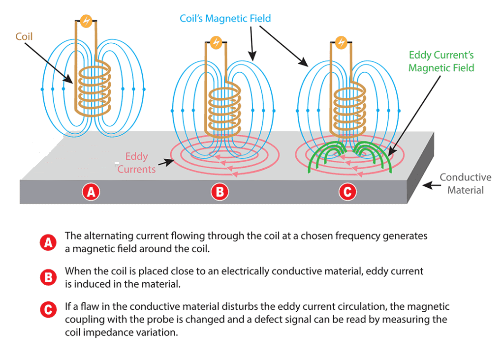 Inspection of Welding 7 Eddy Current Non Destructive Testing