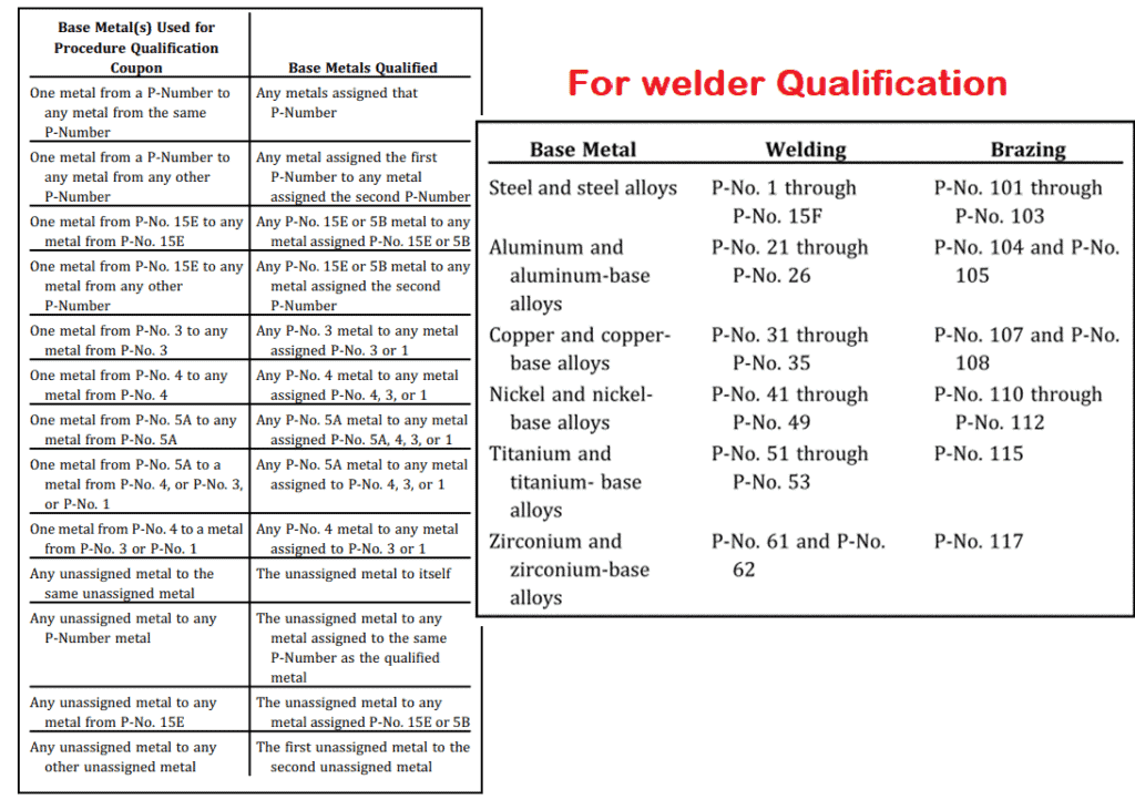 P number range for WPS qualifcation 1 What is P Number in Welding & P Number pdf chart