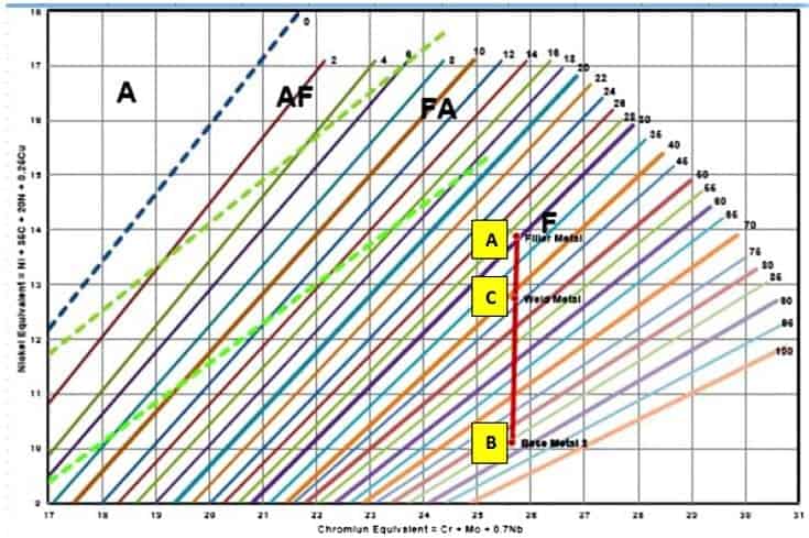 Prediction from WRC 1992 diagram for weld sample prepared by E2209 –XX electrode 1 WRC-1992 Diagram & application of WRC diagram Explained