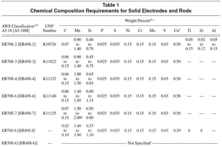 Table 1 ER70S 6 ER70S 3 ER70S 2 chemical properties ER70S-6 welding wire MTC, specification, chemical-mechanical properties