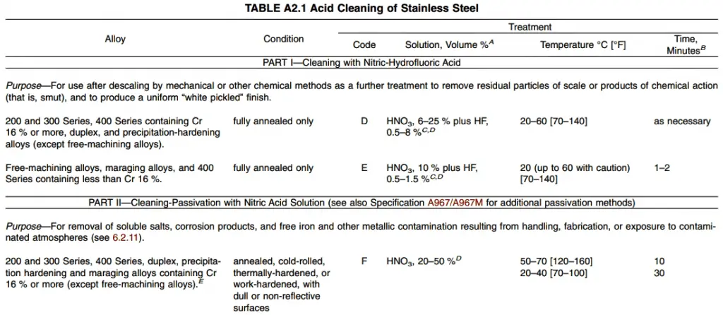 Table A2.1 acid cleaning passivation of stainless steel 1 Decapado y pasivado de acero inoxidable