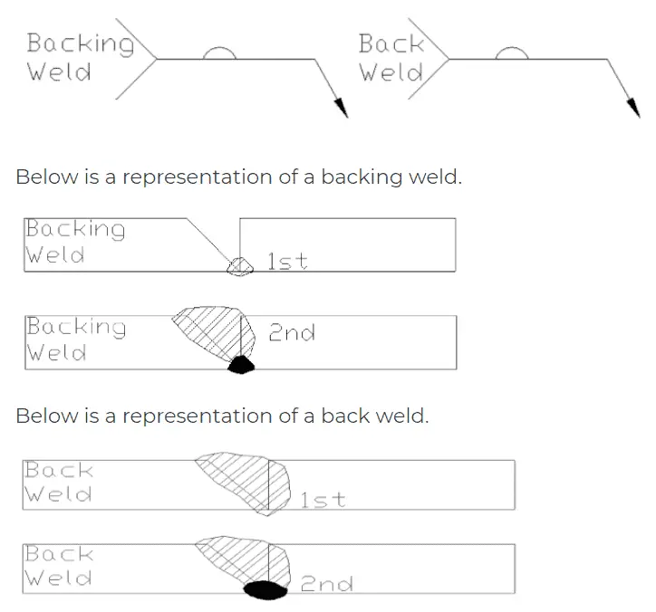 back and backing weld 1 Symboles de soudage expliqués par le graphique et le dessin