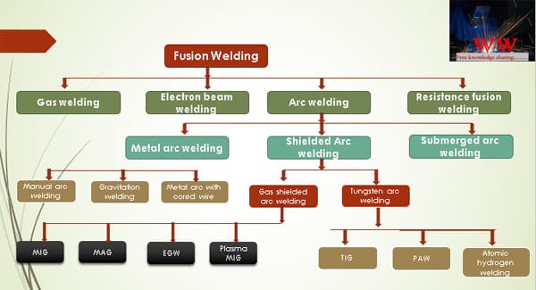 classification of welding img 1 Types of welding process with diagram and chart