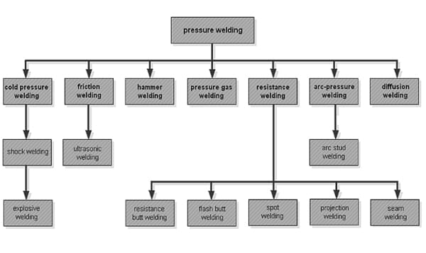 classification of welding img02 1 Types of welding process with diagram and chart