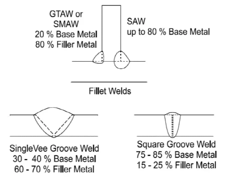 dilution rate in different weld joints 1 Dilution Rate in Welding: Comprehensive Guide