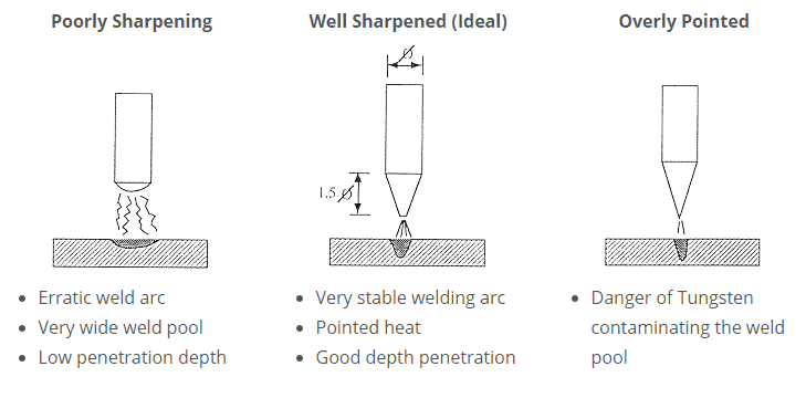 effect of tungsten grinding shape How to correctly grind Tungsten Electrode for TIG Welding