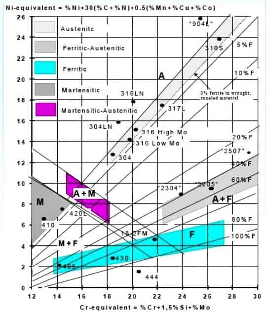 electrode metallurgy on schaeffler diagram Diagramme de Schaeffler et ses utilisations pratiques